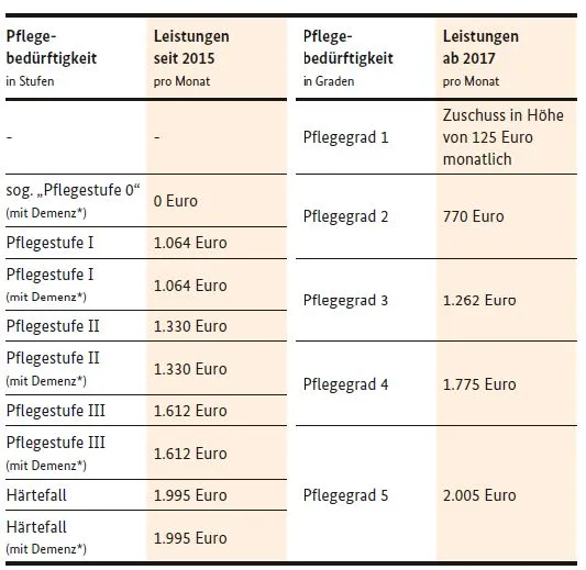 Umwandlung Pflegestufen in Pflegegrade